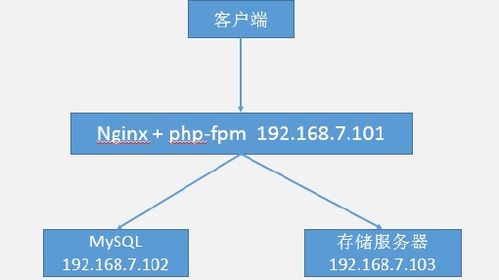 Nginx 六 NginxNginx 扩展架构